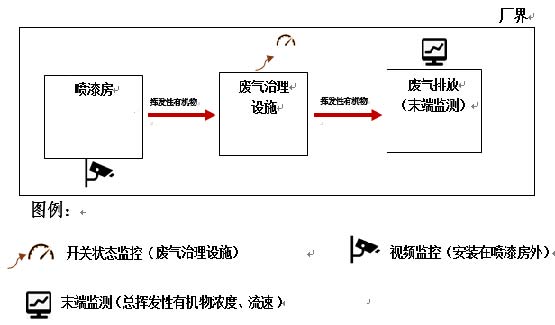 修車廠VOCs在線監(jiān)控，機(jī)動(dòng)車修理VOC監(jiān)控